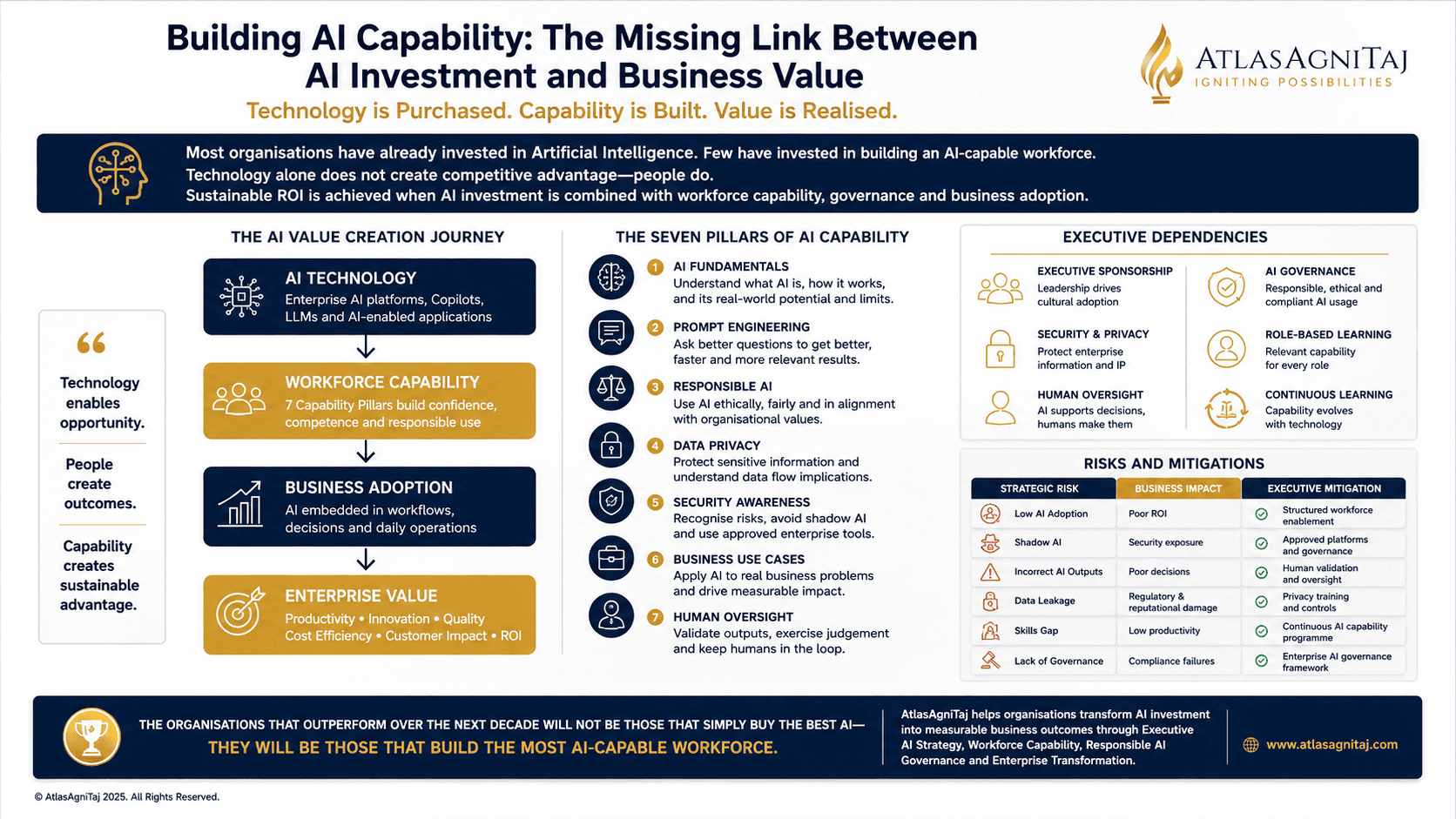 AI Capability Development