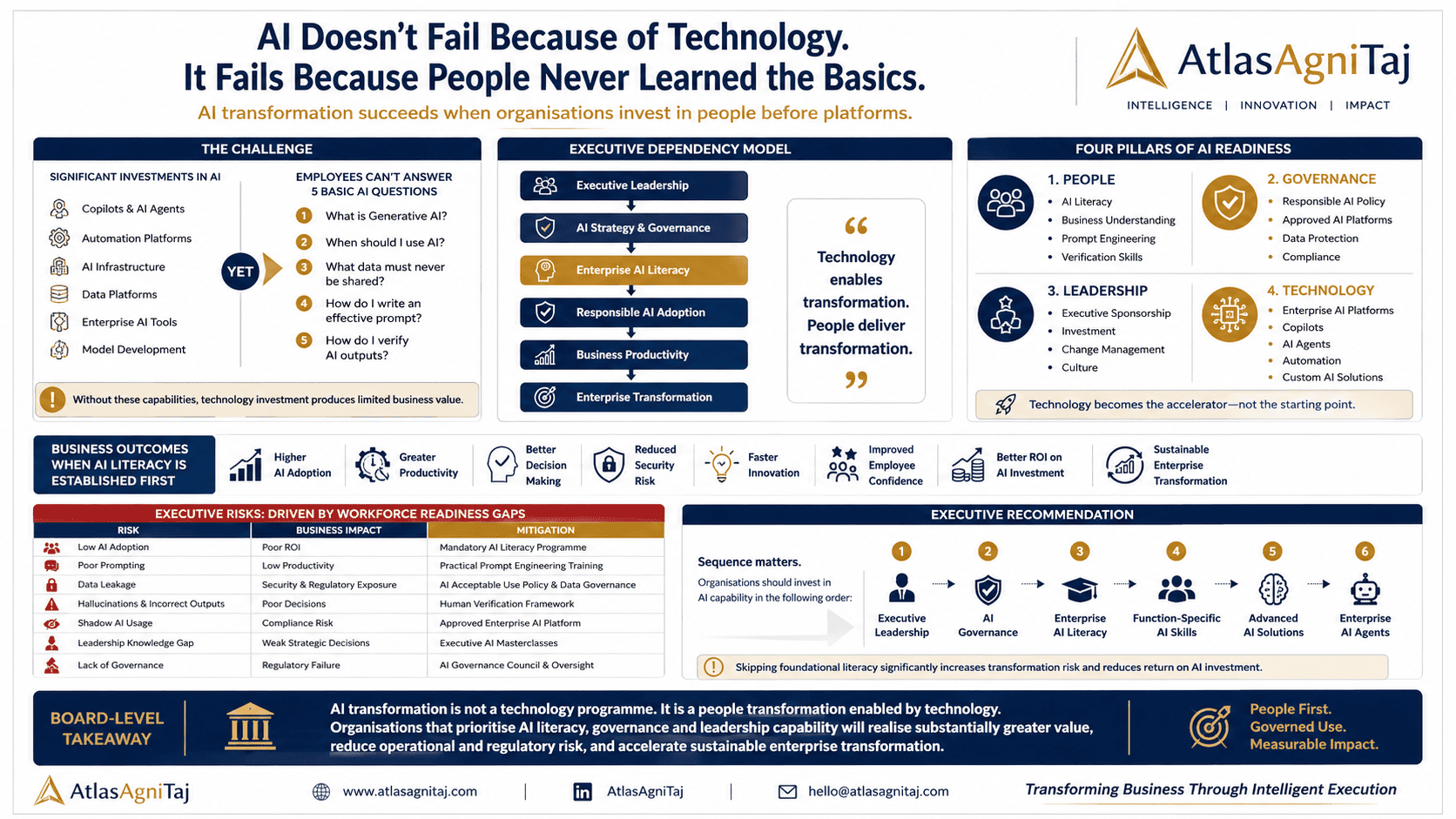 AI Literacy: The Missing Foundation of AI Transformation