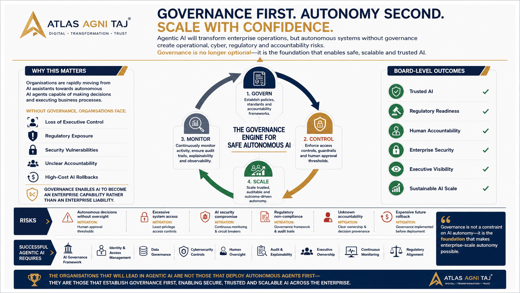 Agentic AI Governance: Why Enterprises Must Act Before Autonomy