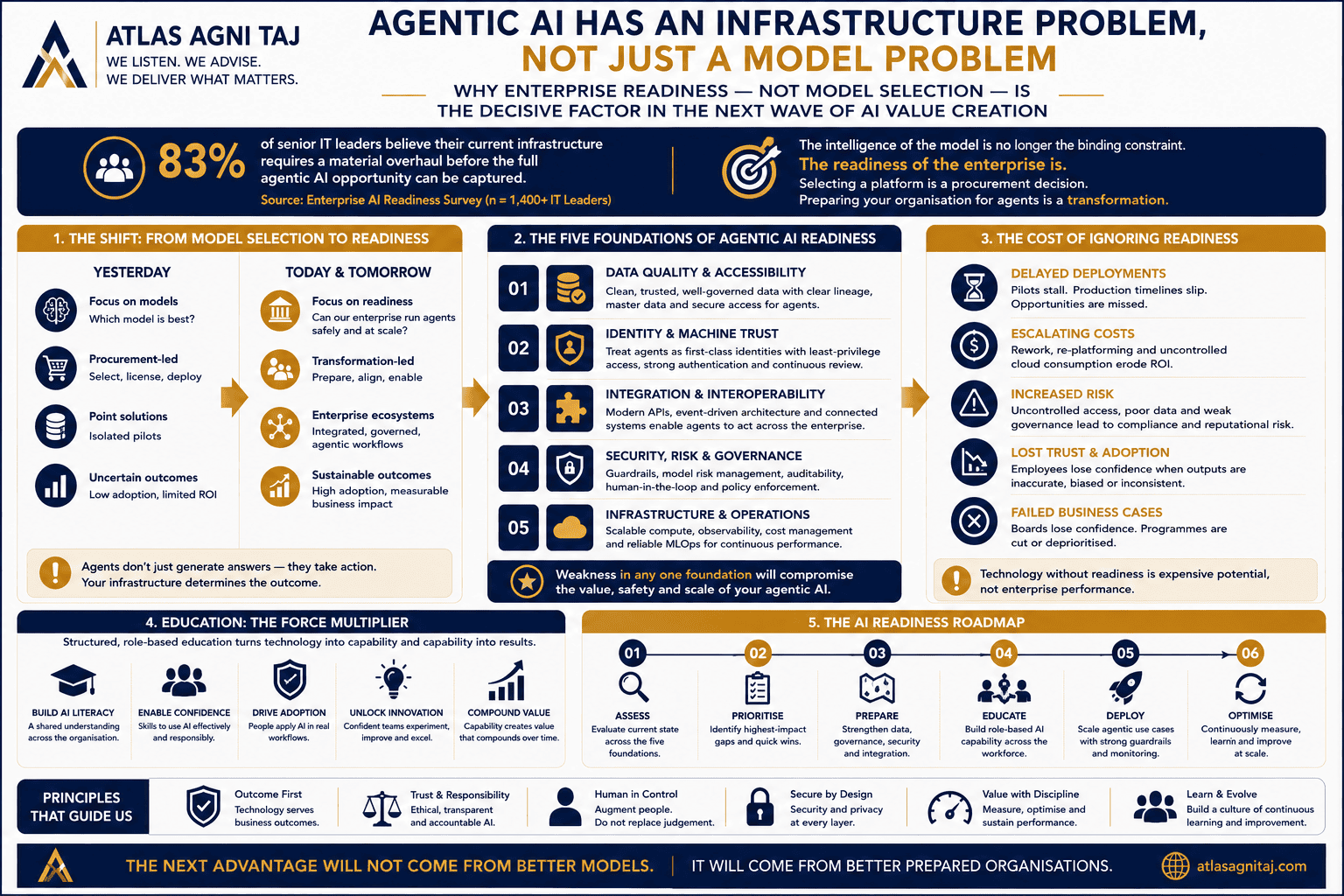 Agentic AI enterprise readiness with data, governance, infrastructure, and identity management