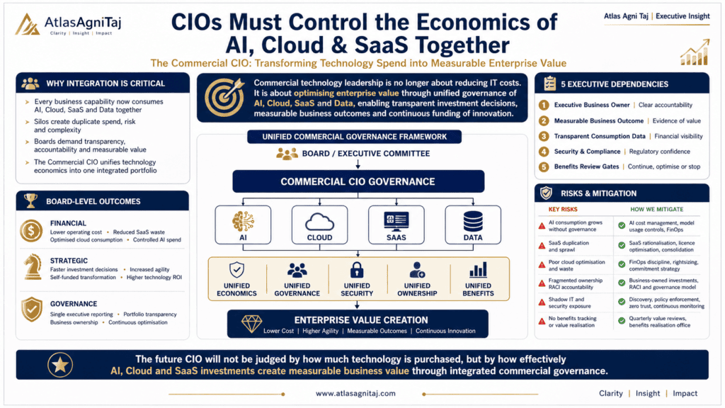 Technology economics across AI, cloud, and SaaS for cost optimization and business value