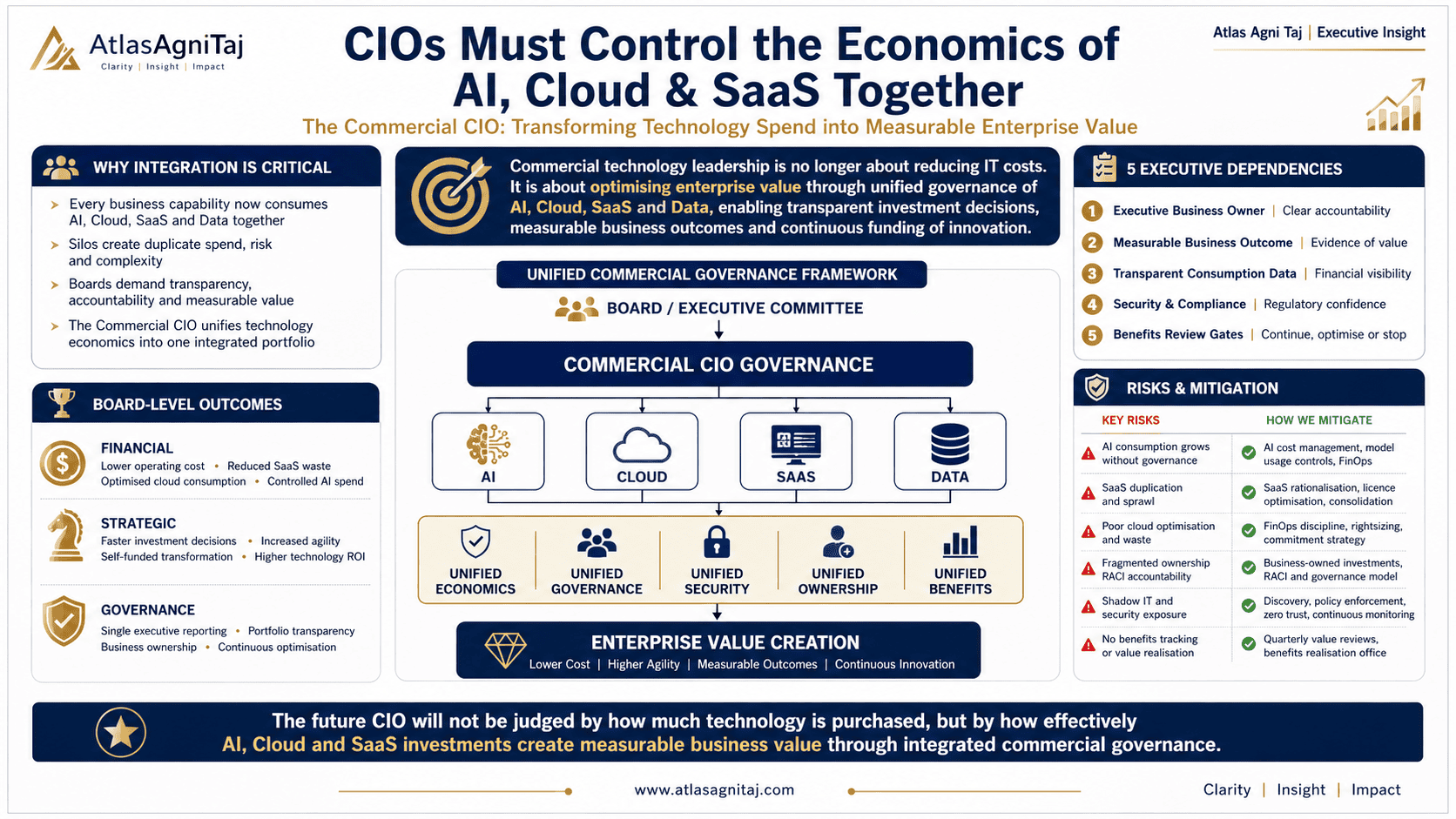 Technology economics across AI, cloud, and SaaS for cost optimization and business value