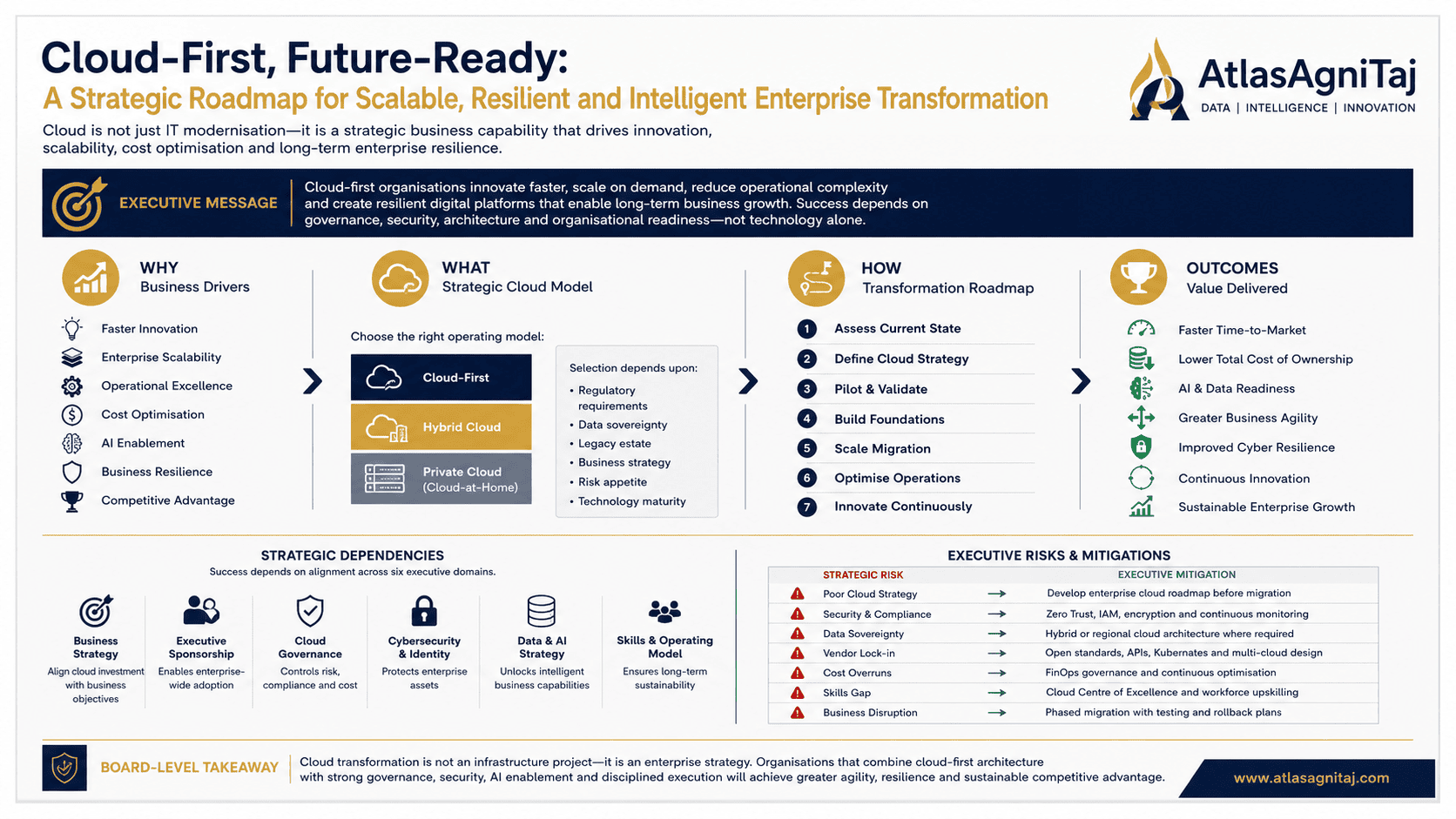Cloud-First Strategy