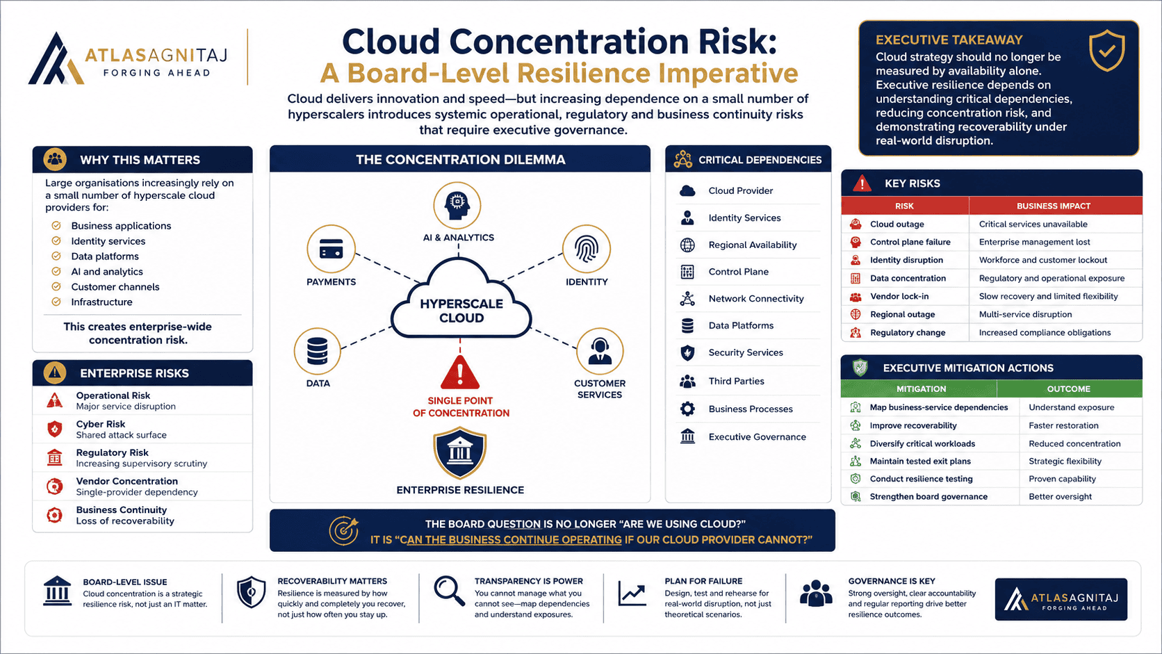 Cloud concentration risk management through resilience, governance, and recoverability planning