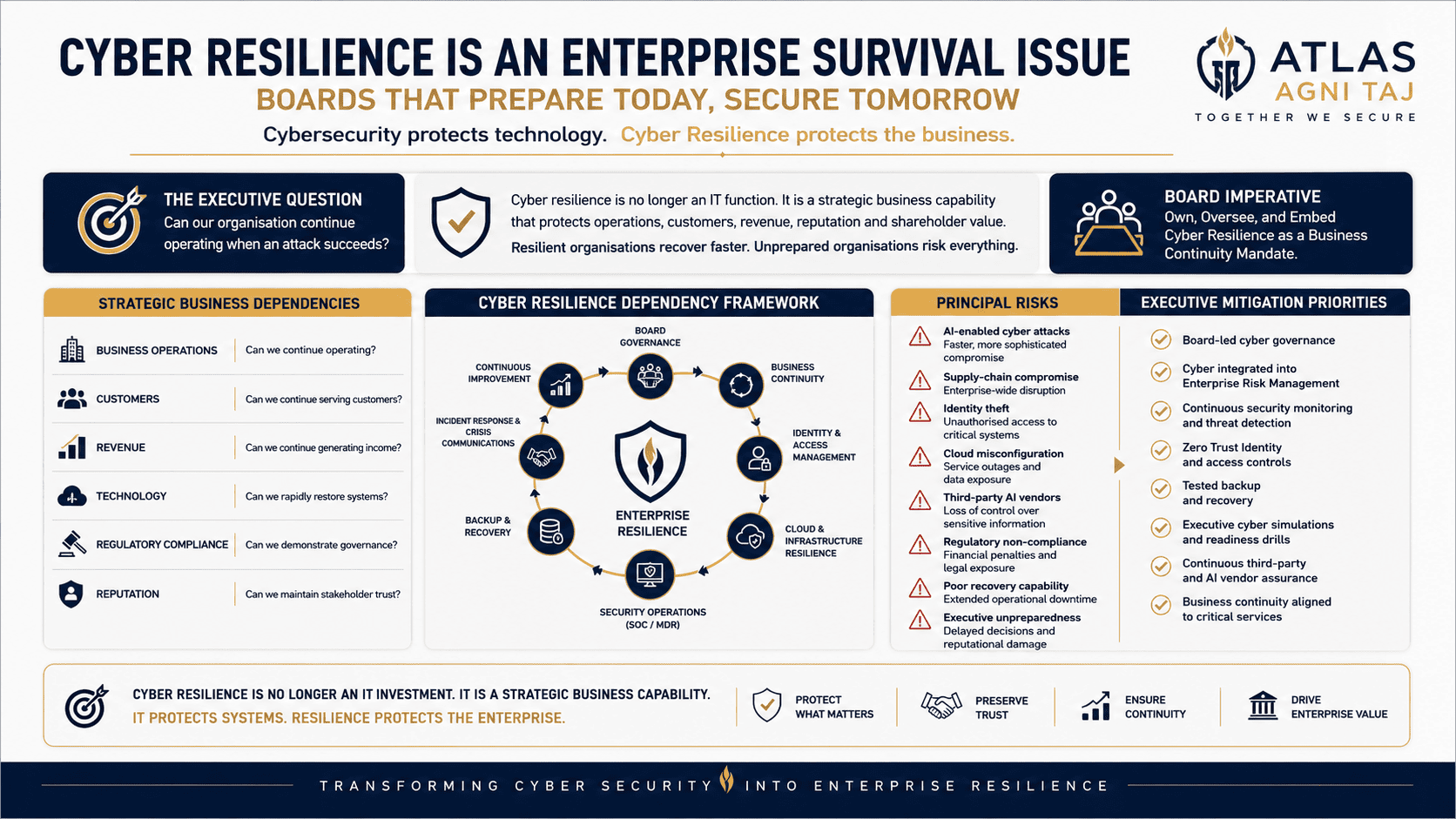 Cyber Resilience Is No Longer an IT Problem It Is an Enterprise Survival Issue Why Boards, CEOs and CFOs Must Own Cyber Resilience as a Business Continuity Mandate, Not a Technology Line Item Cybersecurity is not principally about stopping attacks. It is about keeping the enterprise running when an attack succeeds. That distinction, subtle in language but enormous in consequence, is the one most boards in the GCC have yet to internalise. For years, cybersecurity has been framed, funded and governed as a technology discipline: a matter for the CISO, the infrastructure team and the annual audit cycle. That framing was always incomplete, but in 2026 it has become dangerous. Across the UAE and the wider GCC, where governments and enterprises alike are accelerating investment in artificial intelligence, sovereign cloud, open banking, smart infrastructure and connected supply chains, the attack surface has expanded faster than the governance models built to defend it. Cyber risk and resilience have moved from being a standing item on the CIO's agenda to being one of the defining tests of enterprise survival. Boards that continue to delegate this entirely to a technology function are, in effect, delegating a decision about the company's continued existence. The uncomfortable truth is that sophistication of tooling has stopped being the differentiator between organisations that recover from a cyber incident and those that do not. What separates them is whether leadership can answer one brutal, unglamorous question with confidence: can we continue to operate when something goes wrong? Most organisations, if they are honest with themselves, cannot yet answer yes. Part 1: Why Traditional Cyber Thinking Is No Longer Sufficient The classical cybersecurity model was built on a simple, defensible premise: build strong perimeters, monitor the gates, detect intrusion, and respond. Firewalls, intrusion detection systems, vulnerability scanners, penetration testing and annual audits became the standard toolkit of the discipline. In a world of contained networks and predictable threat models, this approach was largely adequate. It is no longer the world in which enterprises operate. None of these controls have become irrelevant. Firewalls, endpoint tools and independent audits remain essential components of any credible defensive posture. But they are no longer sufficient on their own, because the shape of enterprise risk has changed fundamentally. Six dimensions of that change deserve direct board attention: AI-era threats. Adversaries now deploy machine learning and automated reconnaissance to identify exploitable weaknesses at a pace that outstrips traditional patch cycles. Signature-based detection, the backbone of legacy security operations, is being outpaced by attackers who adapt faster than static rule sets can be updated. Supply-chain exposure. A single compromised vendor, contractor or software component can cascade across an entire ecosystem of partners and customers. Few enterprises can map their full chain of third-party dependencies, let alone monitor it continuously, which means the true perimeter of the organisation is far larger and far less visible than most risk registers assume. Identity as the new perimeter. In a cloud-first, hybrid and remote-work environment, the network boundary has effectively dissolved. Compromised credentials are now the most common entry point for attackers, and defending identity at scale demands a fundamentally different architecture than perimeter-based security ever required. Cloud complexity. Public and private cloud adoption introduces new and often poorly understood failure modes: misconfigurations, over-permissioned service accounts and inadequate visibility into cloud-native threats. These are operational and architectural problems, not simply technical ones, and they require sustained discipline rather than a one-off migration project. Third-party and platform dependency. As enterprises adopt SaaS platforms, API integrations and managed cloud services at pace, they inherit the security posture of vendors they cannot directly control. A breach at a vendor is, for all practical and reputational purposes, a breach of the enterprise itself. Regulatory and sovereignty pressure. Governments across the GCC are increasingly mandating data residency, local processing and sovereign cloud adoption. These requirements are entirely reasonable from a national policy perspective, but they impose technical and operational constraints that many legacy security architectures were never designed to accommodate. The implication for leadership is stark. Organisations cannot audit, patch and monitor their way to genuine security. Modern cyber resilience demands a shift in how enterprises think about investment, governance and operating discipline: from a technology-led defensive posture to a business-aligned resilience strategy. For regulated entities, critical infrastructure operators and organisations with material digital dependency, this is no longer best practice. It is a baseline requirement of doing business responsibly. Part 2: Cyber Resilience Is Business Resilience The word 'resilience' signals a deliberate shift in perspective, and it is worth boards pausing on its precise meaning. Resilience is not the pursuit of preventing every attack; no organisation, however well resourced, can credibly make that promise. It is the discipline of designing organisations, processes and systems that can absorb a shock, adapt to it and recover from it without existential damage. A genuinely resilient organisation does not assume it will never be compromised. It assumes the opposite, and prepares accordingly: it detects compromise quickly, contains it decisively, recovers from it methodically, and learns from it honestly. This is not, at its core, an operational matter that can be left to the security function. It is a governance issue that belongs squarely at board and executive level. Four questions should sit permanently on the board risk agenda, and the quality of the answers should directly inform investment priorities, risk appetite and strategic planning: Can we operate during an attack? If a critical system were compromised this afternoon, could the organisation continue to serve customers, meet regulatory obligations and protect revenue? For most organisations, an honest answer is no. Closing that gap is a matter of business continuity planning, deliberate redundancy and failover capability designed specifically with cyber incidents, rather than natural disasters or infrastructure failure, in mind. This is a business architecture problem before it is a technology problem, and it deserves to be treated as one. Can we recover? Recovery from a significant cyber incident is not principally a technology exercise. It requires tested, documented and rehearsed procedures for data restoration, system rebuild, supply chain coordination and customer communication. Organisations that have not invested in backup architecture, tested restoration procedures and clear recovery governance typically face recovery timelines measured in weeks or months, not the hours or days their customers and regulators will expect. Recovery investment is, in the fullest sense, cyber investment. Can we evidence our controls? In a regulated environment, or in the aftermath of a serious incident, the organisation will be required to demonstrate that appropriate controls were in place, that they were operating as intended, and that there were no material gaps. This requires logging, monitoring and audit trails that are themselves protected and immutable. Many organisations maintain logs on systems that attackers can reach and tamper with, and that are only reviewed after the fact. Evidencing control requires a deliberate architecture that assumes an adversary will actively try to destroy or falsify the evidence of what happened. Can we protect the confidence of customers and regulators? A cyber incident is, above all, a confidence event. Customers, partners and regulators will assess whether the organisation handled the incident transparently, understood it fully, and implemented meaningful controls to prevent recurrence. Organisations that can answer credibly recover faster and sustain materially less reputational and competitive damage than those that cannot. This requires incident response planning, forensic capability, crisis communication discipline and structured engagement with regulators and partners, all of which are governance and leadership responsibilities rather than purely technical ones. Taken together, these four questions describe a model of cyber resilience that is genuinely aligned with business objectives. They cannot be delegated wholesale to the security team. They require sustained engagement from the board, the CFO, the COO, General Counsel and business unit leaders, working from a shared understanding that cyber resilience, properly understood, is simply enterprise resilience by another name. Part 3: Security Operations as a Resilience Asset, Not a Cost Centre If cyber resilience is the objective, effective security operations are the foundation on which it is built. A properly designed and operated Security Operations Centre, whether built in-house, outsourced, or run as a hybrid, is not a cost centre to be minimised. It is a resilience asset. Its purpose is not to prevent every attack, an impossible standard, but to detect attacks quickly, understand them thoroughly, contain them rapidly and provide the forensic clarity that informs both immediate response and long-term hardening. Effective security operations depend on several components working together, rather than in isolation: Integration. A security function that operates in silos, with separate tools, teams and processes for network, endpoint, cloud, identity and application security, will inevitably be slow and ineffective. Modern operations bring data from multiple security tools into a single, searchable, correlated view, typically anchored on a Security Information and Event Management platform or an equivalent central repository. Automation. The volume of security events in a modern enterprise now exceeds the capacity of human analysts to review manually. Security Orchestration, Automation and Response platforms allow teams to define playbooks, pre-agreed responses to known threat patterns, that execute automatically and dramatically reduce the time between detection and response. Response playbooks. Before an incident occurs, the security function should already have documented and tested procedures for each major threat category. A ransomware event requires a different response than an insider threat, which in turn differs from a supply-chain compromise. Playbooks ensure consistency, reduce dwell time, and enable less experienced analysts to act effectively under pressure. Threat intelligence. Security operations without threat intelligence are akin to a specialist reading a scan without understanding the underlying pathology. Understanding adversary tactics, tracking known malware and infrastructure, and following the geopolitical and sector-specific threat landscape enables analysts to interpret events in context and recognise subtle indicators of compromise before they escalate. Continuous monitoring. The traditional model of annual audits and quarterly vulnerability scans is inadequate for the pace of modern threats. Resilience requires genuine twenty-four-hour visibility into network traffic, endpoint behaviour, cloud access, identity activity and application behaviour. Every monitoring gap is, in practice, an invitation to an attacker. Building and sustaining this capability in-house is resource-intensive, and many organisations, particularly mid-market enterprises without significant dedicated security headcount, do not have the budget, talent or bandwidth to do so credibly. This has driven the growth of managed security service providers and managed detection and response models. What matters to the board is not whether the capability sits in-house or is outsourced. What matters is whether it is genuinely effective, properly integrated, and aligned with the organisation's specific risk tolerance and business priorities. Part 4: Third-Party and AI Vendor Risk — The Hidden Vulnerability One of the most underestimated sources of cyber risk in the Middle East today is exposure through third-party vendors, and increasingly through third-party AI vendors. As enterprises adopt generative AI, large language models and other AI-driven solutions at pace, they are simultaneously bringing new vendors, and new categories of risk, into environments that were not designed to accommodate them. Enterprises across the region are rightly concerned about how third-party AI vendors handle sensitive data. That concern is legitimate, yet in practice the contracts, technical controls and operational procedures that most organisations have in place to manage vendor risk remain insufficient. The most common gaps are worth naming explicitly, because each is addressable: No kill switch. If a vendor relationship deteriorates, or if a vendor is itself compromised, many enterprises have limited practical ability to terminate access, retrieve their data and isolate affected systems quickly. This asymmetry gives vendors disproportionate leverage and leaves the enterprise exposed at precisely the moment speed matters most. No joint incident playbooks. When a vendor is breached, the enterprise frequently does not know what the vendor intends to do, and the vendor does not know what the enterprise expects of it. This ambiguity creates confusion and delay at exactly the moment a coordinated response is required. Pre-agreed, tested joint procedures close this gap before it is tested under pressure. Limited continuous monitoring. Many enterprises assume a vendor is secure because it has passed a point-in-time compliance assessment or security audit. In reality, such assessments are a snapshot, not a guarantee. Continuous monitoring of vendor security posture, data handling practices and access controls is essential to keep pace with a vendor's own evolving risk profile. Data residency ambiguity. For AI vendors in particular, it is not always clear where data is processed, stored or used. In a GCC context, where data residency and sovereignty requirements are increasingly mandated by regulators, this ambiguity creates both compliance exposure and operational risk that boards should not tolerate as an open question. Unclear training data usage. Enterprises frequently do not know whether their proprietary data is being used to train a vendor's models, to improve competing products, or to optimise systems that will ultimately be sold to their own competitors. Contracts that explicitly govern data usage rights and guarantee data isolation are no longer optional clauses; they are a commercial necessity. Managing third-party and AI vendor risk credibly requires a layered strategy rather than a single control. Contracts must be precise and must directly address data handling, access control, incident notification, audit rights and termination procedures. Due diligence must be rigorous and continuous, not a box ticked once at onboarding. Technical controls, including encryption, key management, network segmentation and access logging, must ensure that sensitive data remains protected even where a vendor is compromised. And governance must ensure that vendor relationships are actively managed, monitored and reviewed on a cadence aligned to each vendor's criticality to the enterprise, not simply to the calendar. Part 5: What Senior Leaders Should Do in the Next Ninety Days Cyber resilience is not achieved through a single initiative, a single budget cycle, or a single vendor relationship. It is achieved through sustained, aligned leadership focus across the board, the executive committee and business unit leadership. For senior leaders, including board members, chief executives, chief financial officers, chief operating officers and chief information officers, the following actions deserve to be underway within the next ninety days: Link cyber investment to business services, not IT budget lines. Stop treating cybersecurity as a separate, discretionary line item. Instead, map cyber investment to the enterprise's most critical business services and ask, service by service, what would happen to revenue, customers and reputation if each were compromised. Allocate investment proportionally to what is actually at stake, so that resources follow risk rather than habit. Run realistic tabletop simulations. Before a major incident occurs, conduct exercises that simulate a genuine cyberattack, involving the board, the executive team and key business leaders directly, not only the security function. These exercises should be realistic, appropriately pressurised, and explicitly designed to expose gaps in incident response planning and executive decision-making. Two per year is a reasonable minimum cadence for most regulated or digitally dependent organisations. Strengthen identity management as a foundation, not an afterthought. Robust identity controls are now foundational to any credible security posture. This means multi-factor authentication for all users without exception, privileged access management for sensitive roles, and continuous monitoring of identity activity. Where these controls are not yet in place, they should be treated as an immediate priority rather than a future roadmap item. Test recovery procedures on a genuine schedule. Backup and recovery capability is not a one-off project to be signed off and forgotten. It should be tested at least quarterly, including the restoration of critical databases, systems and services under realistic conditions. Measure recovery time and recovery point objectives honestly, identify the gaps that testing reveals, close them, and document the results for the board. Monitor vendors continuously, with named accountability. Assign clear, named accountability for vendor risk management rather than leaving it diffuse across procurement and IT. Establish a structured vendor risk assessment process, reassess critical vendors at least annually, and maintain a live inventory of exactly which vendors hold access to which data and services. Integrate cyber risk fully into enterprise risk management. Cyber risk is not a category separate from operational, financial or reputational risk; it is frequently the mechanism through which those other risks materialise. Ensure that cyber risk is assessed and reported to the board as a core component of enterprise risk management, and that cyber leadership participates directly in enterprise risk discussions rather than reporting into them at a remove. How Atlas Agni Taj Can Help Atlas Agni Taj works with boards and executive teams across the UAE and the wider GCC to translate cyber resilience from a technology aspiration into a governed, funded and rehearsed business capability. Our engagement model is deliberately practical, drawing on decades of large-scale enterprise transformation, programme governance and regulated infrastructure delivery across sovereign, financial services and critical national infrastructure environments. We support senior leaders in four principal ways: Board-level resilience diagnostics. We work directly with boards and executive committees to answer the four resilience questions honestly, mapping current capability for operating through, recovering from and evidencing control over a cyber incident, and identifying the specific investment and governance gaps that matter most to the organisation's own risk profile. Business continuity and recovery architecture. We help design and stress-test the failover, backup and recovery architecture that determines whether a serious incident becomes a manageable disruption or an existential event, including establishing realistic recovery time and recovery point objectives tied to actual business services. Third-party and AI vendor governance. We build the contractual frameworks, continuous monitoring processes and joint incident playbooks required to manage vendor and AI supply-chain risk credibly, including data residency, training data usage and termination rights specific to the GCC regulatory context. Tabletop exercises and board simulation. We design and facilitate realistic, executive-level cyber incident simulations that expose genuine gaps in decision-making, escalation and crisis communication, and translate the lessons directly into governance and investment recommendations. For organisations preparing for regulatory scrutiny, sovereign cloud transition, AI adoption at scale, or simply seeking an honest external view of their true resilience posture, Atlas Agni Taj offers an independent, senior-level perspective grounded in operational delivery rather than theoretical frameworks. To discuss how this applies to your organisation, connect directly or visit atlasagnitaj.com. Conclusion: Cyber Resilience as a Competitive Advantage In 2026, cyber resilience is no longer a competitive disadvantage to be managed defensively. It is fast becoming a competitive advantage in its own right. Customers, regulators and partners increasingly treat resilience as part of routine due diligence, assessing not only whether an organisation has been breached, but how it behaved when it was. Organisations that have genuinely invested in resilience recover quickly, communicate credibly, and convert that credibility directly into trust and commercial advantage. Conversely, organisations that continue to treat cyber as a technology problem, that under-invest in resilience, and that wait for a major incident to force change, are increasingly exposed, not only technically but commercially and reputationally. The cost of recovering from a significant cyber incident, measured in lost revenue, reputational damage, regulatory penalty and remediation expense, vastly exceeds the cost of building resilience in advance. This is not, at its core, a technology argument. It is a business argument, and it belongs at board level. For senior leaders across the GCC and the UAE, the question is no longer whether cyber resilience matters. It self-evidently does. The real question is whether leadership has the discipline to treat it as a genuine business imperative, and the sustained governance and investment required to make that resilience real rather than aspirational. The organisations that answer that question with conviction today will be the ones still standing after the incidents that are, for every enterprise, now simply a matter of time. #CyberResilience #EnterpriseRisk #BoardGovernance #DigitalTransformation #GCCLeadership