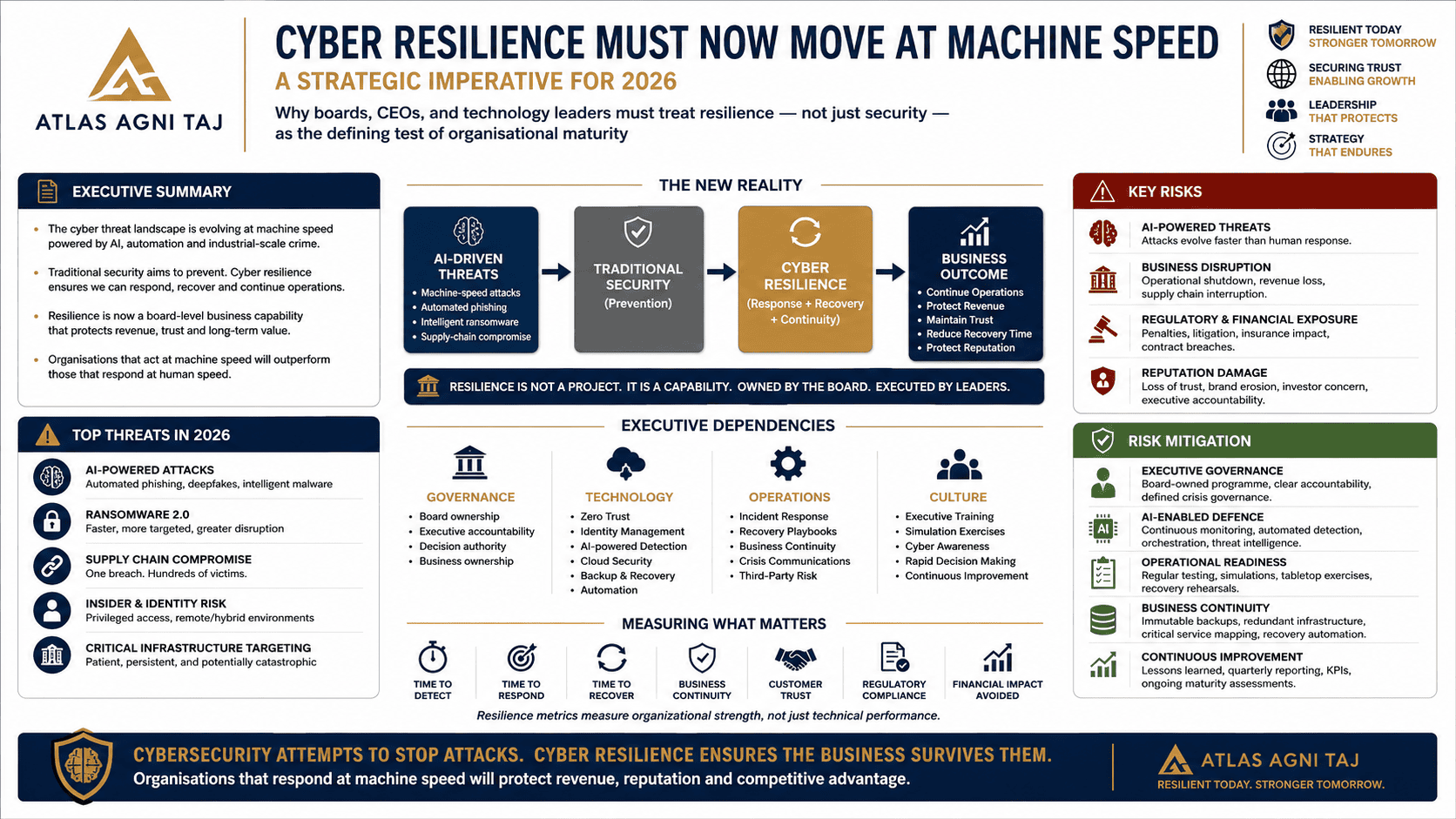 Cyber Resilience Must Now Move at Machine Speed: A Strategic Imperative for 2026 Why boards, CEOs, and technology leaders must treat resilience — not just security — as the defining test of organisational maturity Executive Summary Cybersecurity and cyber resilience are frequently used interchangeably in boardrooms, yet they are fundamentally different disciplines. Cybersecurity protects systems. Cyber resilience protects the enterprise. As artificial intelligence accelerates the speed and sophistication of attacks, and as ransomware matures into a professionalised criminal industry, organisations can no longer afford to treat cyber risk as a technical compliance exercise confined to the IT function. The World Economic Forum's 2026 Global Cybersecurity Outlook places AI-enabled fraud, phishing, ransomware, and AI-specific vulnerabilities at the very top of executive concern. In the UAE, recent strategic partnerships between government entities and global technology leaders such as IBM and Palo Alto Networks confirm what forward-looking executives already sense: trusted AI, national cyber resilience, digital sovereignty, and economic competitiveness are now inseparable. For CIOs, CTOs, and boards, this convergence presents both an urgent operational challenge and a genuine strategic opportunity. Organisations that embed resilience into their operating model, governance architecture, and leadership accountability will decisively outperform those that continue to treat cyber as a technical afterthought. Part 1 — The Threat Landscape Has Changed Its Physics The threat environment of 2026 bears little resemblance to that of even three years ago. The change is not simply one of volume; it is one of velocity, intelligence, and destructive intent. AI-enabled attacks now allow adversaries to identify vulnerabilities, craft convincing phishing campaigns, and exploit weaknesses at industrial scale. Where a human analyst might once have required days to detect a pattern of compromise, an AI-orchestrated attack can propagate across an enterprise network within hours. Ransomware, meanwhile, has matured from opportunistic crime into a disciplined business model, complete with negotiation playbooks, affiliate structures, and research budgets in the tens of millions of dollars directed at discovering zero-day vulnerabilities before defenders are even aware they exist. Supply chains have become the preferred attack vector. Adversaries increasingly target vendors, contractors, and managed service providers as a route into their true objective — a single compromised provider can expose hundreds of downstream enterprises simultaneously. At the same time, the normalisation of remote and hybrid working has widened the insider risk surface considerably; employees with privileged access are no longer confined to environments where behaviour can be readily monitored. Critical infrastructure — utilities, transport networks, healthcare systems — remains a persistent and patient target. These campaigns often involve weeks or months of quiet reconnaissance before a disruptive event is triggered, with the potential to affect millions of citizens at once. What unites these trends is speed. In previous cycles, a cyber incident might unfold over days or weeks, allowing for deliberate investigation, escalation, and communication. That timeline has effectively disappeared. Modern ransomware can encrypt terabytes of data within hours. A single compromised credential can enable lateral movement across a network within minutes. If an organisation's incident response process still depends on multi-layered approvals, coordination meetings, and formal change management, it will simply be too slow to matter — by the time decision-makers are assembled, the objective will already have been achieved. Cyber resilience in 2026 therefore demands automation, clearly pre-assigned decision rights, pre-authorised response playbooks, and the operational confidence to activate recovery procedures without waiting for business-as-usual governance to catch up. It is worth stressing that none of these trends are transient. AI tooling used by adversaries is improving at a pace comparable to AI tooling used by defenders, which means the balance of advantage will not resolve itself through technology procurement alone. It will be resolved by which organisations have built the governance, muscle memory, and decision discipline to act decisively under pressure. This is precisely why cyber resilience has moved from a technical specialism to a board-level competency in its own right. Part 2 — The UAE Context: Digital Sovereignty as Strategic Resilience The UAE's deliberate emphasis on cyber resilience reflects a wider regional conviction: digital trust is now foundational to economic growth and national sovereignty, not a peripheral IT concern. Recent partnerships between the UAE government and global leaders such as IBM and Palo Alto Networks are not simply procurement decisions — they signal a strategic commitment to build institutional capability, governance maturity, and trusted-AI leadership across the region. For enterprises operating in the UAE and the wider GCC, this creates both new expectations and new opportunities. Regulatory frameworks will inevitably tighten as national investment in resilience matures; organisations that embed sound practice early will find themselves ahead of the compliance curve, while those that wait for mandates will face costly retrofitting under pressure. Procurement standards will follow the same trajectory. As government bodies formalise partnerships with trusted security vendors, enterprise procurement processes will increasingly demand demonstrable resilience maturity from suppliers — those unable to evidence it will face friction, delay, and lost commercial opportunity. There is also a genuine leadership opportunity here. Technology executives who position themselves as authorities in cyber resilience — rather than cybersecurity alone — will gain distinct advantage in executive recruitment and board-level influence. This is the moment for CIOs and CTOs to elevate their remit from 'IT operations' to 'business continuity strategy', and for enterprises expanding beyond the region, demonstrable alignment with UAE and GCC resilience standards is fast becoming a signal of maturity to international partners and customers alike. Part 3 — Cybersecurity and Cyber Resilience Are Not the Same Discipline Cybersecurity is the practice of protecting systems from unauthorised access, modification, or destruction. It is concerned with prevention, detection, and response. It asks: can we stop the attack, identify it quickly, and limit the damage? Cyber resilience is a broader and more consequential capability — the capacity of an organisation to continue functioning during and after a cyber incident. It encompasses operational redundancy, recovery capability, governance clarity, pre-defined decision authority, and stakeholder communication. It asks a different question entirely: can the business continue to operate, can critical services be restored, and can trust with customers, regulators, and shareholders be preserved? An organisation can possess strong cybersecurity — advanced firewalls, endpoint detection, mature threat intelligence — and still lack resilience, because it has never rehearsed how to operate once those controls inevitably fail. And they will fail, eventually; the question is never if, but when. Consider a well-defended financial services firm with a mature security operations centre, endpoint detection deployed across the estate, network segmentation, and a zero-trust architecture. By conventional cybersecurity metrics, it is exemplary. An attacker compromises a third-party vendor's API credentials, gaining access to a segment of the firm's cloud environment. The SOC detects the intrusion within two hours — a genuinely creditable response time. Yet by then, customer data including personal information, account numbers, and transaction history has already been exfiltrated. From a cybersecurity standpoint, the organisation performed well. From a resilience standpoint, it now faces a full-blown crisis: regulatory notification obligations, customer communication, reputational exposure, law enforcement coordination, forensic investigation, remediation, and potentially litigation and fines. A genuinely resilient organisation would already have pre-negotiated relationships with forensic and incident response providers, prepared regulatory notification templates, designated executive decision-makers for crisis scenarios, and rehearsed its crisis communications. The gap between the two postures is the difference between extinguishing the fire and protecting the building — and everything inside it. This has direct governance implications. The CISO and security team typically own cybersecurity; the entire enterprise must own resilience. That means embedding resilience thinking into operational planning, enterprise risk management, budget allocation, vendor governance, crisis communications, and legal and compliance frameworks. When resilience is genuinely embedded across governance, the CISO evolves from a technical gatekeeper into a strategic advisor to the business. Part 4 — The Seven Pillars of Genuine Cyber Resilience Effective resilience rests on seven interdependent pillars. Organisations must be strong across all seven; excellence in one or two is not sufficient to claim genuine resilience. First, asset and service criticality assessment. Most organisations maintain compliance inventories and infrastructure diagrams, yet few have rigorously determined which services are truly mission-critical, what business impact would follow their failure, and what downtime is genuinely tolerable. This assessment must be led by business leaders, not IT alone — a technically complex data warehouse may not be mission-critical, while a seemingly simple email system frequently is. Second, access control and identity governance. A disproportionate share of the most damaging incidents begin with a single compromised credential and inadequate access controls. Least-privilege access, continuous authentication, disciplined credential hygiene, and privileged access management with just-in-time elevation are now baseline expectations, not aspirational goals. Third, redundancy and recovery infrastructure. Resilience demands deliberate investment in geographic, technological, and data redundancy — with backups that are regular, tested, isolated from production networks, and diversified across locations and media. Recovery time objectives should be tiered by criticality, and a recovery plan that has never been tested is not a plan; it is fiction. Fourth, operational technology and cloud security. Perimeter-based defence is no longer adequate in a distributed environment spanning multiple cloud providers, on-premises data centres, and mobile endpoints. Continuous cloud security posture management and disciplined segmentation between IT and OT environments are essential, particularly where OT systems cannot be patched without disrupting live operations. Fifth, continuous monitoring and threat detection. Detection speed is directly proportional to resilience. Comprehensive monitoring across network, endpoint, application, and user behaviour — supported by disciplined alert tuning to reduce false-positive fatigue — allows security teams to focus attention where it matters most. Sixth, incident response and pre-authorised playbooks. Incident response must never require building a plan in the moment. Organisations need documented playbooks covering detection, containment, eradication, recovery, and communication, together with pre-authorised decision rights — the CISO empowered to isolate compromised systems, IT empowered to segment networks, and finance empowered to release emergency spend, all without waiting for conventional approval chains. Seventh, governance, communication, and board oversight. Resilience must be governed at board level, with quarterly reporting on RTO and RPO achievement, incident response capability, and recovery testing results — sitting alongside financial, operational, and strategic risk, not beneath it. Crisis communication plans, regulatory notification readiness, and cyber insurance coverage should all be prepared well in advance of any incident, not improvised during one. Part 5 — An Implementation Roadmap for Executive Sponsors Building genuine resilience is a multi-year programme, best sequenced in four phases. The first three months should be devoted to assessment and governance: conducting a rigorous gap analysis, establishing a cross-functional resilience governance body spanning technology, operations, risk, communications, and business leadership, and completing a business impact analysis to define critical services and acceptable downtime. Months four to twelve should focus on foundational controls — identity and access governance, isolated and tested backup infrastructure, a monitoring stack encompassing SIEM, EDR, CSPM, and user behaviour analytics, and the development and testing of core incident response playbooks alongside initial disaster recovery drills. Months thirteen to twenty-four should build advanced capability — security orchestration and automated response for routine incident handling, proactive threat hunting, formalised vendor resilience assessment, realistic tabletop exercises involving both business and technical leadership, and structured training for incident responders and executives alike. From that point forward, resilience becomes a continuous discipline rather than a project: post-incident reviews after every event, quarterly recovery drills, ongoing threat intelligence integration, periodic technology refresh, and consistent quarterly reporting to the board. Progress should be measured, not assumed. Technical metrics — RTO and RPO achievement, backup success and testing rates, detection and containment time — should be tracked alongside operational metrics such as playbook coverage and communication readiness, strategic metrics including third-party resilience assessment coverage and regulatory compliance, and user-level metrics such as training completion and phishing susceptibility. What is not measured is rarely improved. Sponsorship discipline matters as much as sequencing. Programmes of this nature routinely stall when accountability is left ambiguous between the CIO, CISO, and business unit leadership, or when funding is treated as a one-off capital project rather than a sustained operating commitment. The most successful executive sponsors treat the roadmap as a standing item on the risk committee agenda, assign a single accountable owner for each phase, and insist on independent validation of testing results rather than relying solely on internal self-assessment. Part 6 — The Competitive and Governance Dividend Organisations that treat resilience as a genuine strategic priority secure a measurable competitive advantage. Speed and agility in incident response minimise business continuity impact, reduce recovery time, preserve stakeholder trust, and — in many jurisdictions — reduce regulatory penalties, since regulators explicitly weigh the speed and effectiveness of an organisation's response. Customer and partner confidence follows directly. In an era of frequent, high-profile breaches, customers and partners increasingly ask a direct question: if you are compromised, can you protect my data and continue our relationship? Organisations able to answer credibly in the affirmative gain real advantage in sales, partnership negotiations, and market positioning. The dividend extends to talent and capital. Security and technology professionals increasingly favour organisations that treat resilience seriously, strengthening recruitment and retention. Investors and boards, meanwhile, increasingly scrutinise cyber governance maturity as a proxy for overall operational discipline — a factor that can influence valuation and cost of capital. Finally, from the CEO's vantage point, cyber risk has never been a purely technological concern. It is a business risk capable of disrupting operations, compromising confidentiality, undermining reputation, triggering regulatory consequences, and creating material financial exposure. What a CEO wants — and increasingly expects the CIO or CTO to provide — is assurance that critical assets are identified and protected, that the organisation can respond quickly and effectively, that stakeholders will be managed appropriately, and that the enterprise will emerge from any incident with its reputation and trust intact. The technology leader who can frame resilience in these business terms, rather than purely technical ones, earns lasting credibility with the CEO and the board. Conclusion — The Imperative and the Opportunity Cyber resilience is no longer optional; it is a strategic imperative. The threat landscape continues to accelerate — AI-enabled attacks, ransomware-as-a-service, supply chain exploitation, and critical infrastructure targeting are all growing in sophistication and consequence. Organisations that have not invested in redundancy, governance, and recovery capability will simply be unable to operate effectively when — not if — an incident occurs. The cost of that unpreparedness is measured not only in technical recovery time, but in business disruption, regulatory penalty, reputational damage, and eroded stakeholder trust. Conversely, organisations that invest deliberately in resilience gain a durable competitive advantage: they respond faster, recover more completely, retain stakeholder confidence, and emerge from adversity with reputation intact. For CIOs, CTOs, and boards across the UAE and GCC, this is a genuine moment of opportunity — to elevate cyber risk from a technical domain into a strategic business conversation, and in doing so, to become an indispensable advisor to the CEO and the board. The question every executive team must now confront is not whether their organisation will face a cyber incident — it will — but whether the people, processes, technology, and governance are in place to respond effectively when it does. That is the true test of resilience. And in an era of machine-speed threats, it is a test every organisation must be prepared to pass, starting now, before the crisis arrives and the window for proactive investment closes. How Atlas Agni Taj Can Help Atlas Agni Taj is a boutique transformation advisory firm, with a presence across London, Dubai, and Singapore, established to help boards and executive teams convert exactly this kind of strategic imperative into an executable programme of work. Our practice brings together decades of enterprise transformation, programme governance, and regulated-sector delivery experience — including large-scale technology leadership across financial services, aviation, healthcare, and sovereign government entities — to help organisations move from cyber awareness to genuine cyber resilience. We support clients across each stage of the journey outlined above: independent resilience assessments and gap analyses benchmarked against NIST CSF 2.0 and ISO/IEC 27001/27002; design of governance charters, decision rights, and board reporting frameworks that give the CISO or CTO a credible seat at the table; business impact analysis and critical service mapping to define realistic RTOs and RPOs; and the design and facilitation of incident response playbooks, tabletop exercises, and crisis communication rehearsals that are tested rather than theoretical. For technology leaders preparing to make the business case for investment, Atlas Agni Taj also provides board-ready narrative and reporting design, vendor and third-party resilience assessment frameworks, and programme leadership to sequence multi-year resilience roadmaps without disrupting business-as-usual delivery. Our approach is deliberately pragmatic: we do not sell technology, and we are not aligned to any single vendor or platform — our role is to help you build the governance, discipline, and organisational muscle that makes resilience real, sustainable, and demonstrable to your board, regulators, and customers. If your organisation is assessing where it currently stands on the resilience journey — or is ready to move from strategy to execution — Atlas Agni Taj welcomes the conversation. About the Author Raj Kanda is a senior technology executive with over 35 years of experience in enterprise technology transformation, digital resilience, and cyber governance across financial services, aviation, healthcare, and government sectors in the UAE, GCC, and international markets. He has led technology initiatives at CIO, CTO, and Programme Director level, and is the founder of Atlas Agni Taj, advising boards and executive teams on technology strategy, governance, and operational resilience. Cloud-First Strategy
