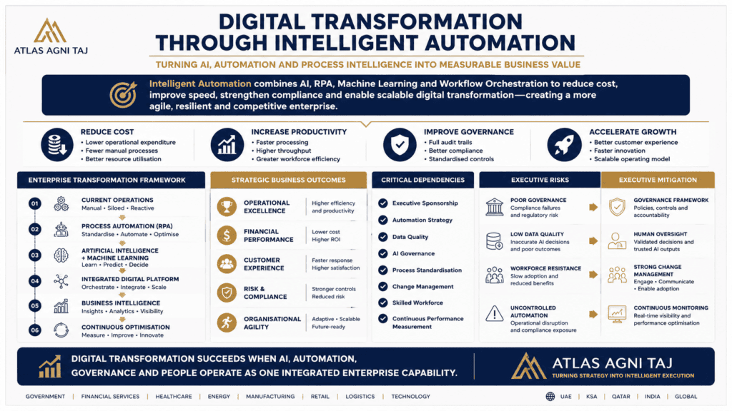 Digital Transformation Through Intelligent Automation in the GCC