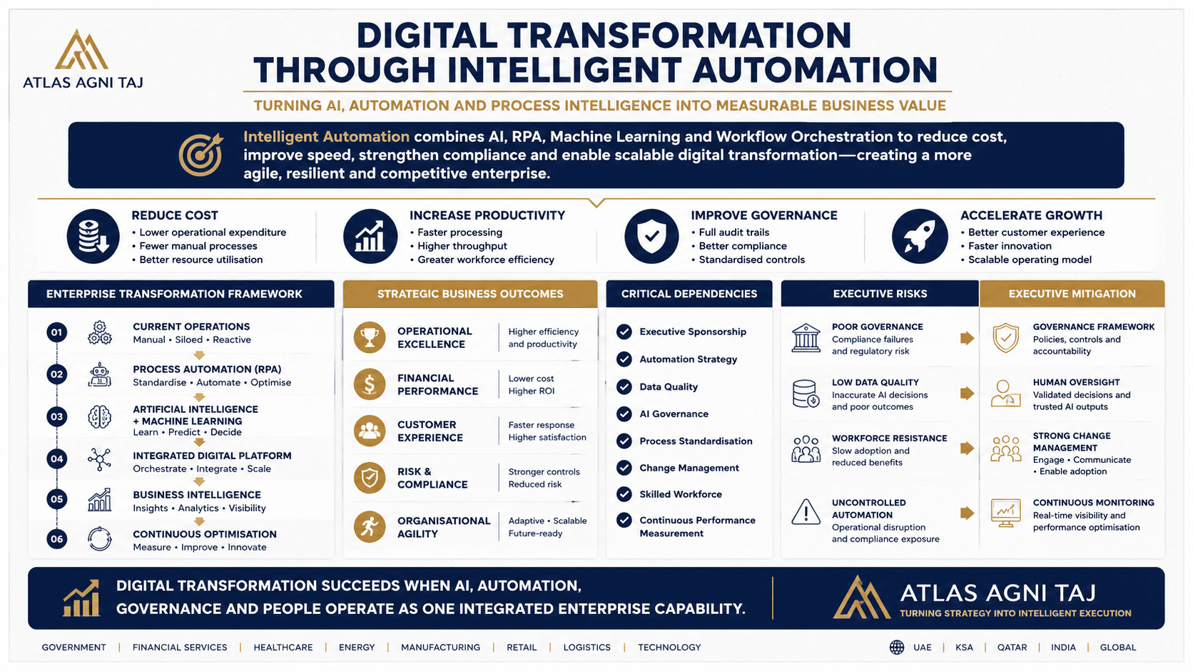 Digital Transformation Through Intelligent Automation in the GCC