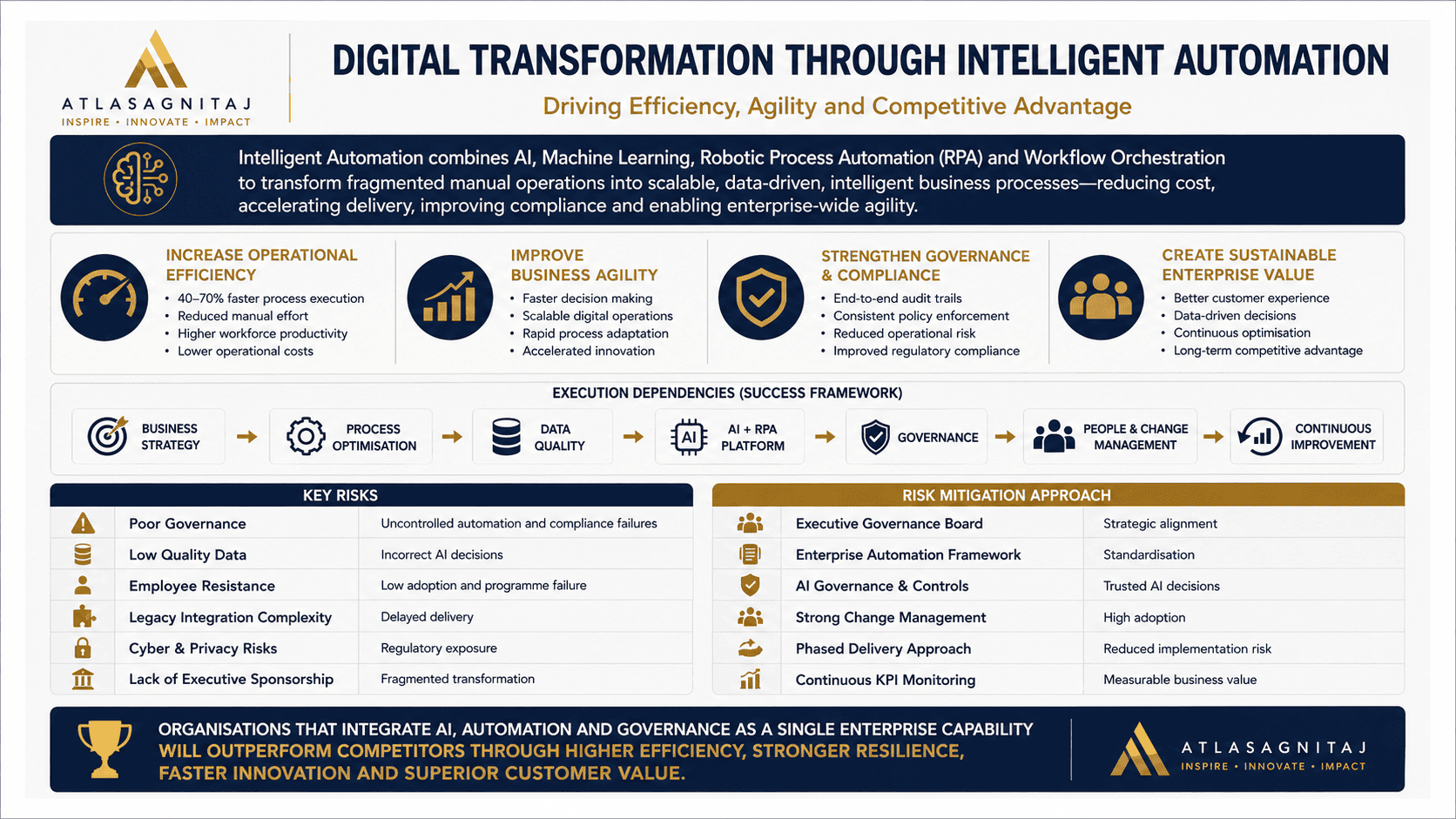 Digital Transformation Through Intelligent Automation