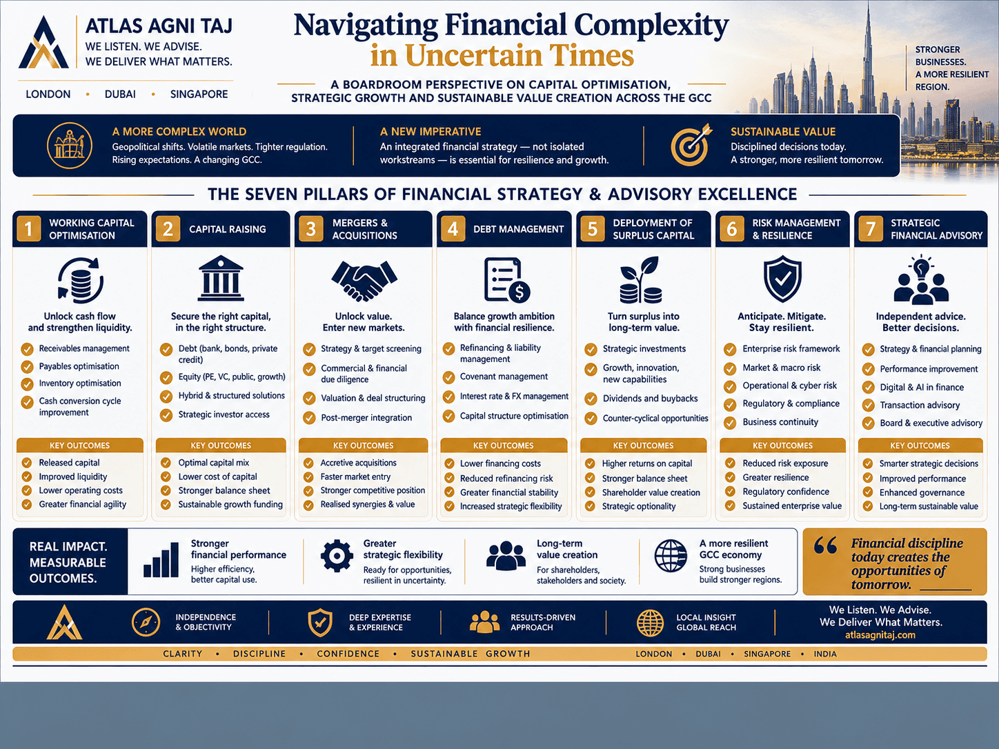 Financial strategy for capital optimization, growth, resilience, and value creation