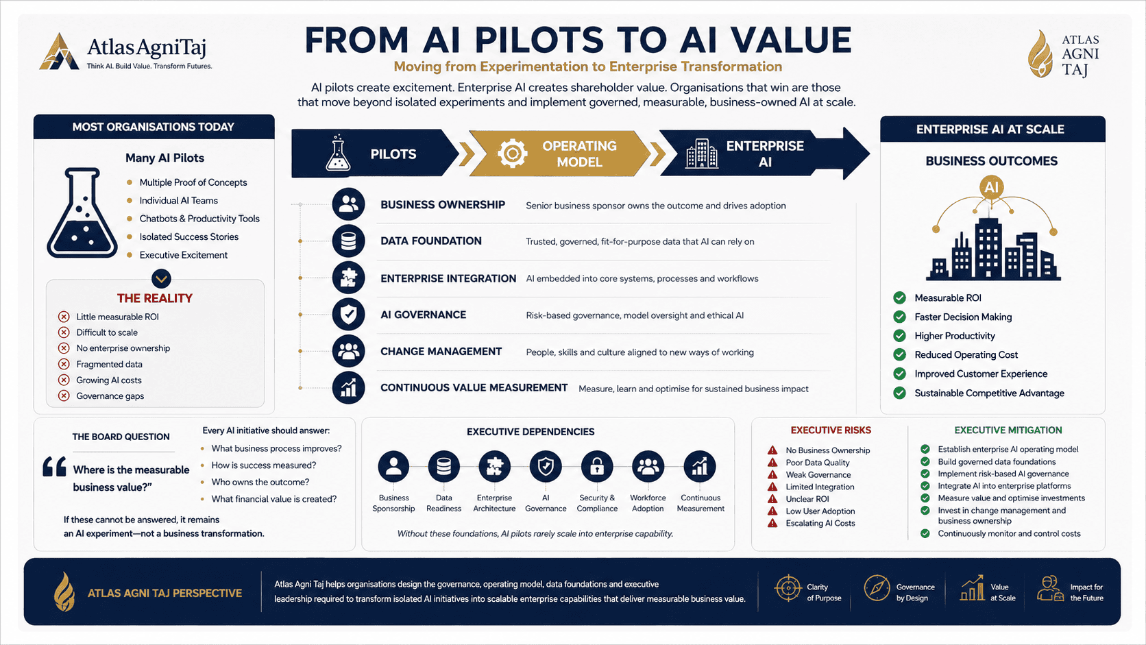 From AI Pilots to AI Value: A CIO's Guide to Enterprise AI Scaling