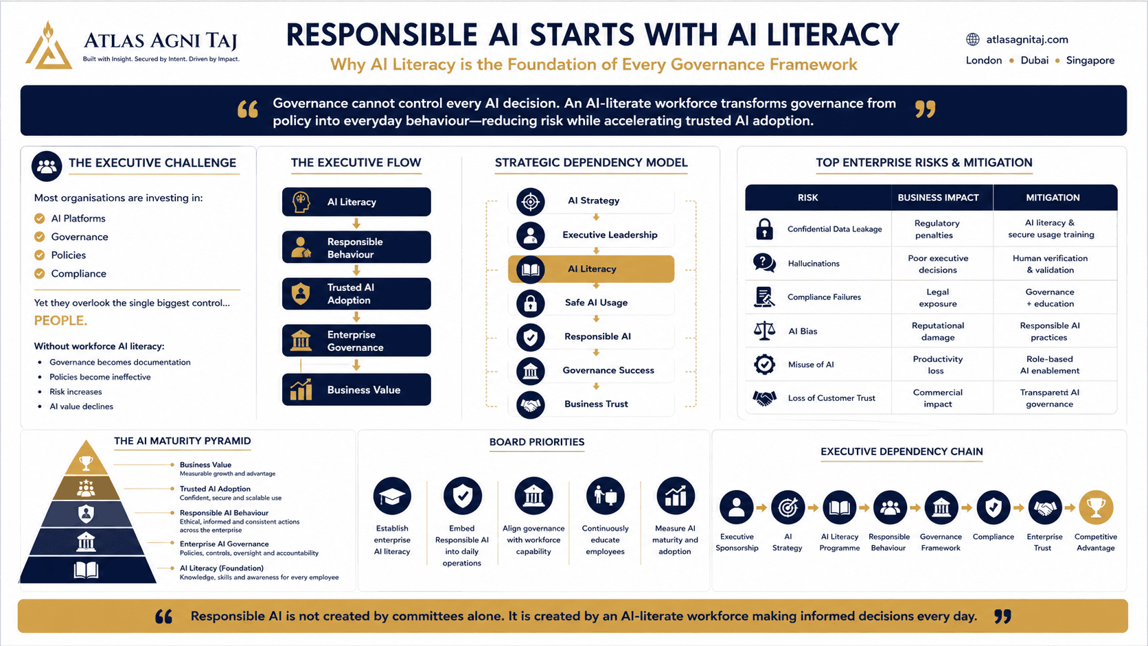 AI literacy training empowering employees to support responsible AI governance