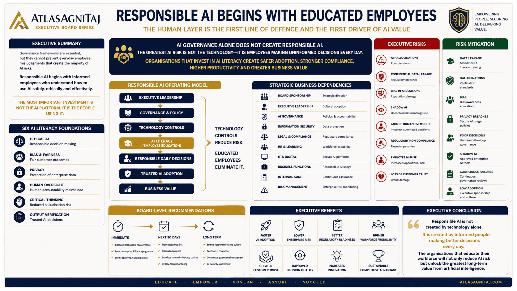 Responsible AI starts with educated employees through AI literacy, human oversight, and ethical AI use