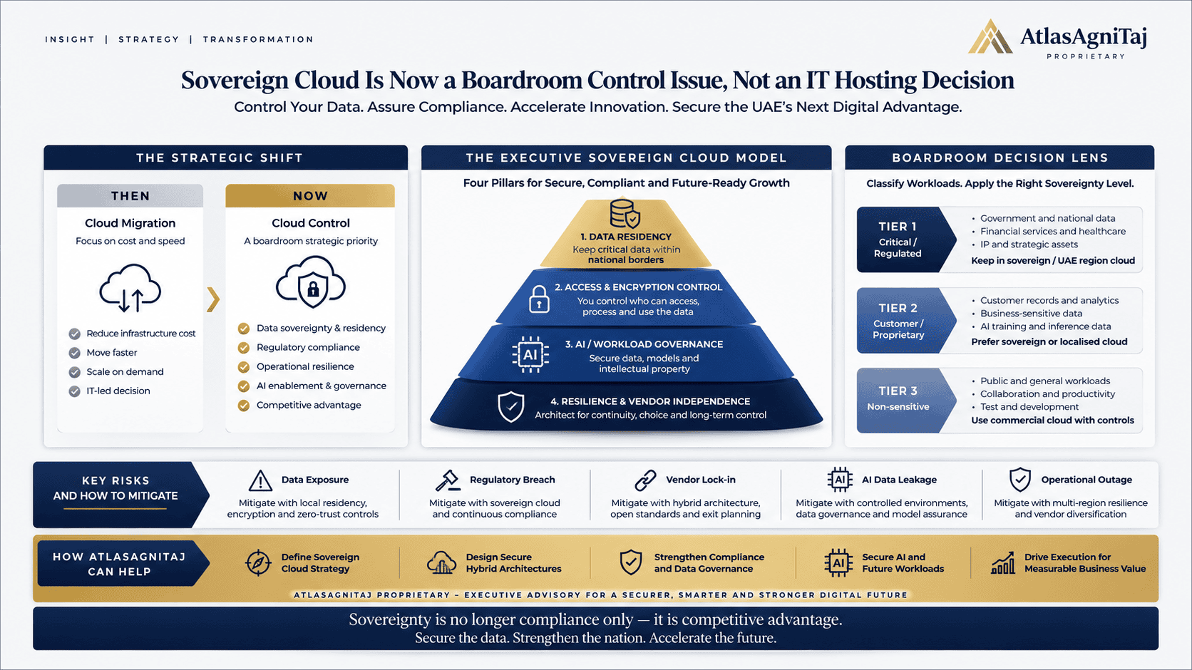 Sovereign Cloud and Data Sovereignty