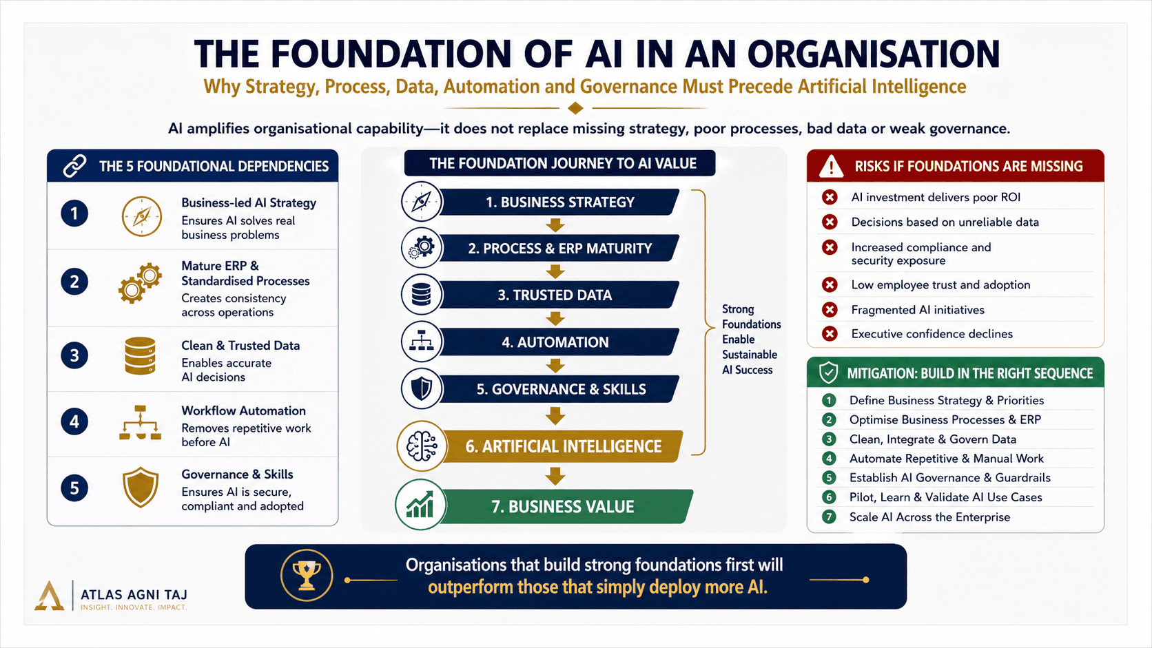 THE FOUNDATION OF AI IN AN ORGANISATION