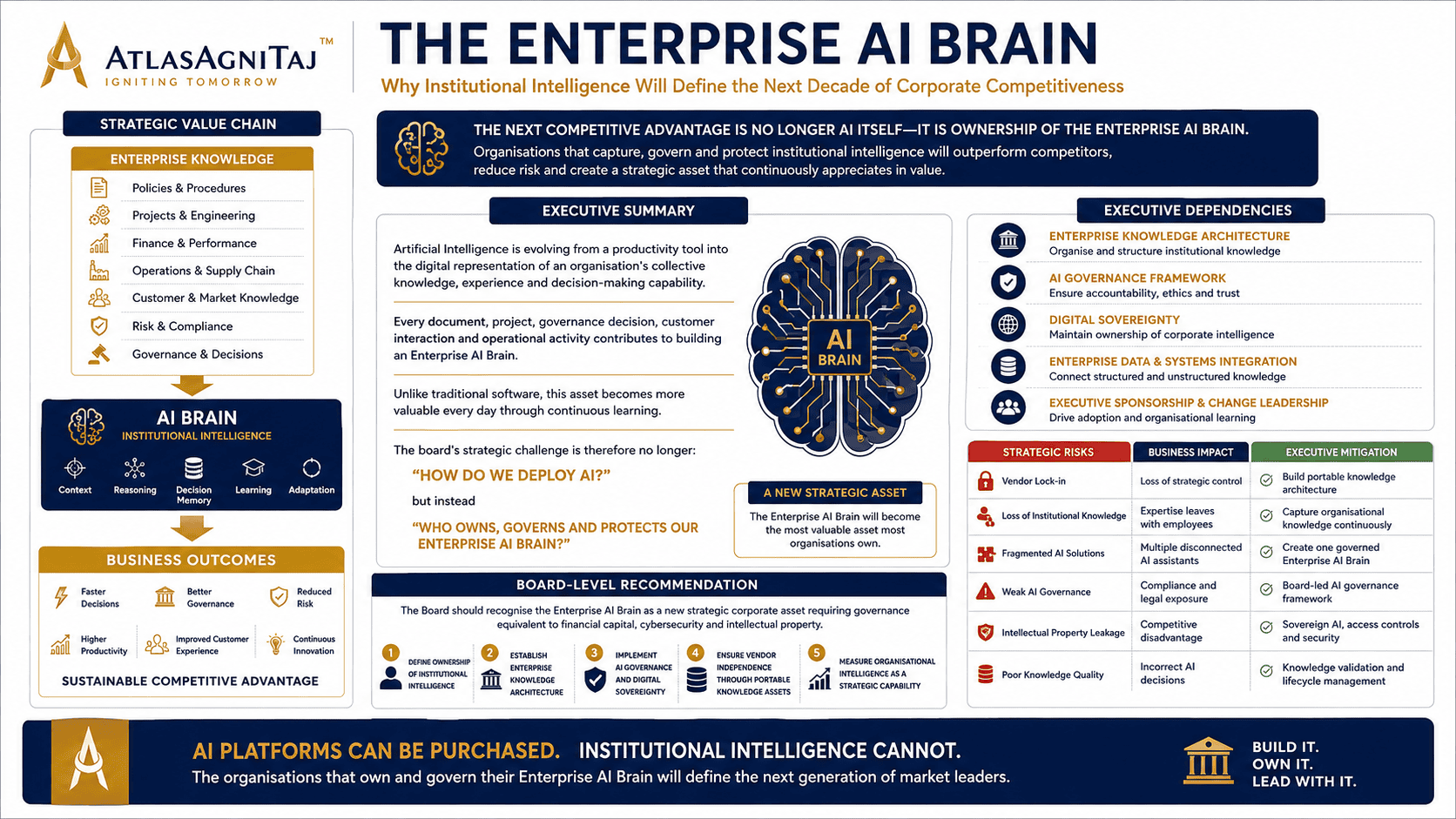 Why Institutional Intelligence Will Define AI Leadership
