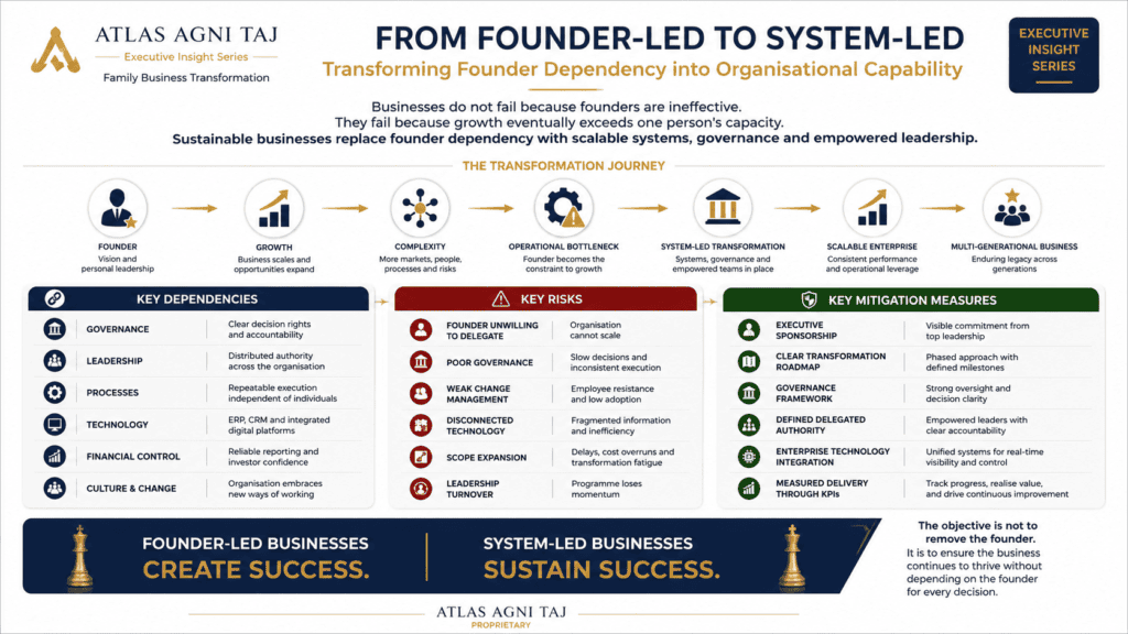Founder-Led to System-Led Business Transformation