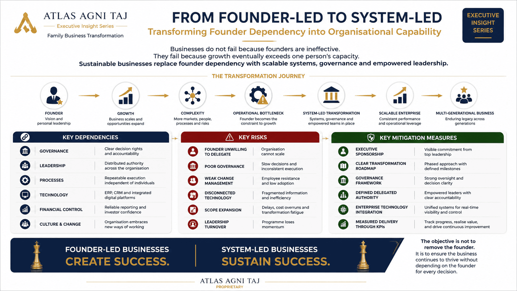 Founder-Led to System-Led Business Transformation