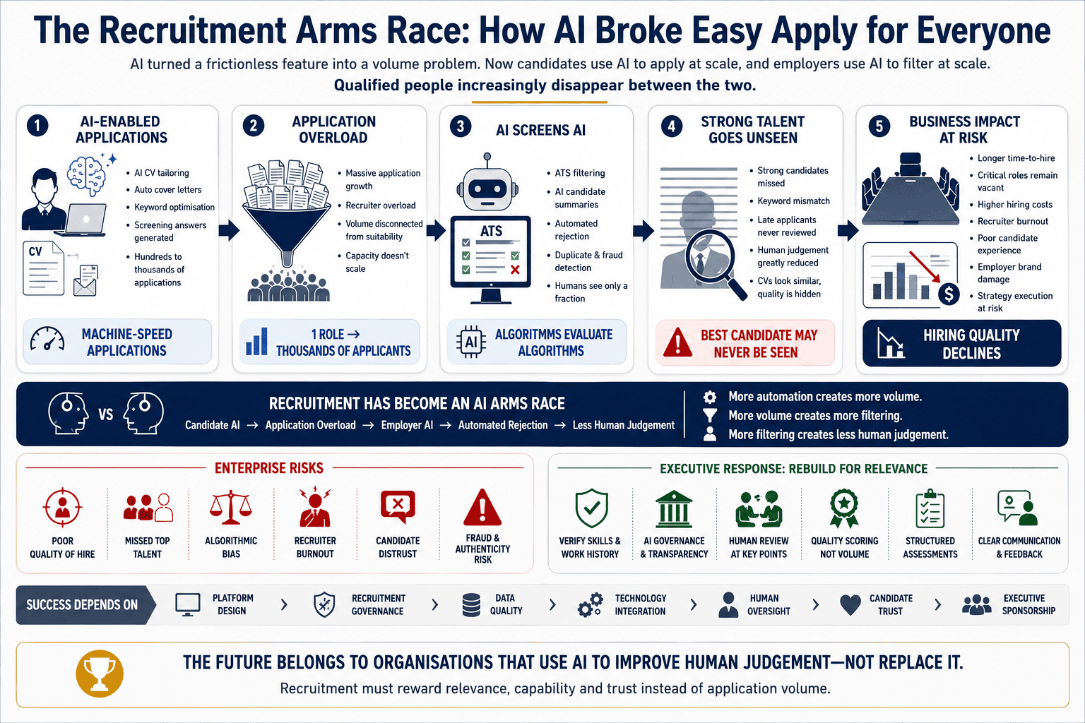 AI recruitment challenges in hiring, talent acquisition, and candidate screening