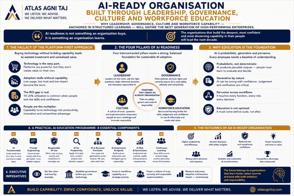 AI-ready organisation built through leadership, governance, culture, and workforce education
