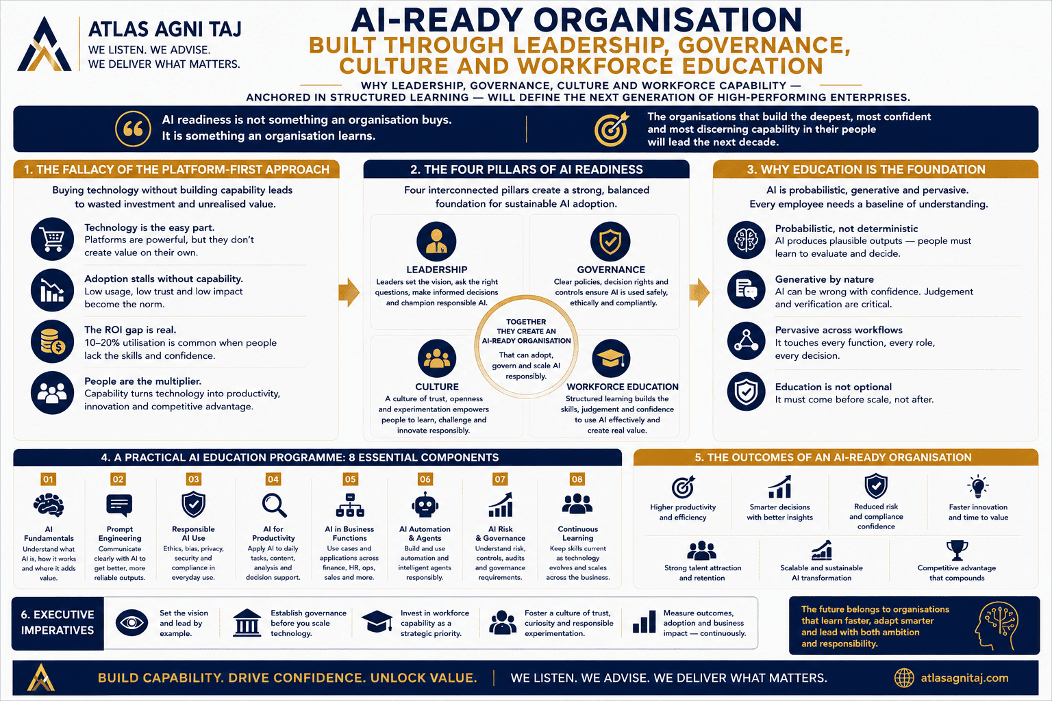 AI-ready organisation built through leadership, governance, culture, and workforce education